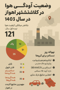 وضعیت آلودگی هوا در کلانشهر اهواز