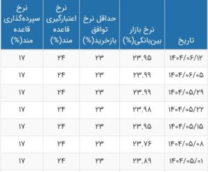 نرخ بهره بین بانکی به ۲۳.۹۵ درصد رسید+ جدول
